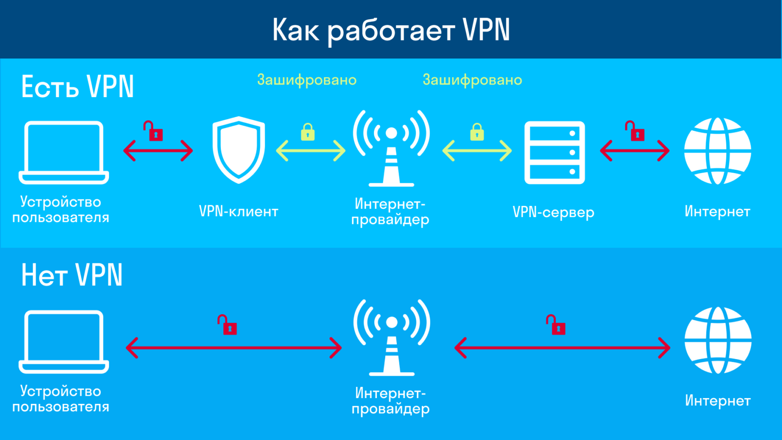 Схема как работает vpn