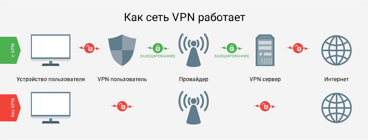 Принцип работы VPN для обхода блокировки